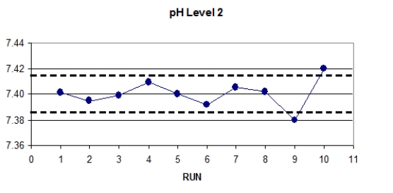 <strong>Quality control is performed on a cartridge-based blood gas analyzer,and the following control chart is recorded for the pH: What action should the pulmonary function technologist take,based on these results?</strong> A) Begin analyzing blood gases because the instrument is in control. B) Run one additional Level 2 control to determine instrument status. C) Take the instrument out of service because it is out of control. D) Re-membrane the pH electrode and rerun Level 2.
