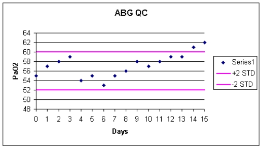 <strong>What should the technologist do in response to the following Levy-Jennings plot of a PO<sub>2</sub> electrode? </strong> A) Rerun the control. B) Take the analyzer out of service. C) Run another PaO<sub>2</sub> control level. D) Continue to test patient samples and call technical support.