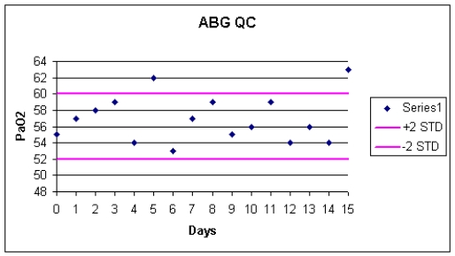 <strong>What would be your next action after reviewing the data from the following level 1 PaO<sub>2</sub> QC Levy-Jennings plot? </strong> A) Begin analyzing blood gases because the instrument is in-control. B) Run one additional Level 1 control to determine instrument status. C) Take the instrument out of service because it is out-of-control. D) Run the next control level to determine instrument status.