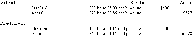 <strong>Fender Corporation produced 100 units of Product XX.The total standard and actual costs for materials and direct labour for the 100 units of Product XX are as follows: What is the labour efficiency variance for Fender Corporation?</strong> A) $480 (U) B) $480 (F) C) $552 (U) D) $552 (F)
