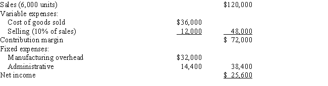 The variable costing income statement for Kilem Company for this year is as follows: Selected data for this year concerning the operations of the company are as follows: Required: Prepare an absorption costing income statement for this year.