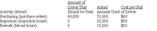 Consider the following information on activities: A. Which of the three activities, if any, is value-added? B. Calculate the non-value-added cost of each activity. C. Calculate the total value-added cost of the activities.