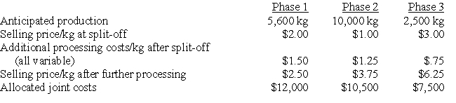 Elco Oil Products manufactures three joint products: Phase 1, Phase 2, and Phase 3. The cost of the joint process is $30,000. Information about the three products follows: Required: A. Determine whether each product should be sold at split-off or processed further. B. Determine the firm's income if the firm processes all three products beyond split-off.