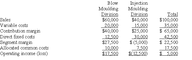 The operations of Plastics Inc. are divided into the Blow Moulding Division and the Injection Moulding Division. Projections for the next year are as follows: Required: A. Determine operating income for Plastics Inc. as a whole if the Injection Moulding Division is dropped. B. Should the Injection Moulding Division be eliminated?