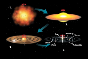 The illustration below shows four stages in the development of the solar system.Describe the changes that take place in stage 2 of this evolution.