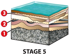 <strong>For the block diagram below,what type of unconformity is labeled as 1? </strong> A)disconformity B)nonconformity C)angular unconformity D)None of the above,the contact is conformable.