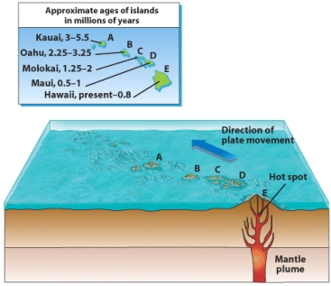 <strong>According to the figure below,the island of Molokai was probably over the hot spot approximately how many million years ago? </strong> A)0)8 B)1)0 C)1)30 D)2)9 E)3)2