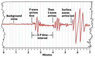 <strong>In the figure below,what is the approximate time of the arrival of the surface waves? </strong> A)1 minute B)2 minutes,15 seconds C)3 minutes D)4 minutes E)5 minutes,30 seconds