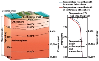 <strong>In the figure below,rocks at a temperature of _______ have pressures of approximately 5000mpa. </strong> A)200ºC B)500ºC C)2000ºC D)1000ºC E)1400ºC