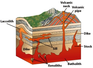 <strong>In the figure below,which of the igneous intrusive bodies is parallel to pre-existing bedding? </strong> A)xenolith B)batholith C)pluton D)sill E)dike