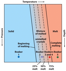 According to the figure below,an increase in depth results in an increase in melting temperature.