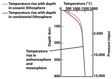 In the figure below,what is the correlation between temperature and pressure?