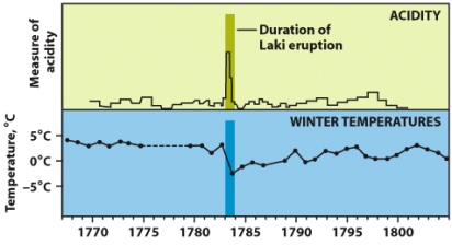In the figure below,please discuss the correlation between atmospheric temperature and acidity of the volcanic eruption.