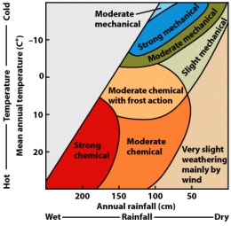 In the figure below,an increase in rainfall and temperature will lead to a(n)_______ in chemical weathering.