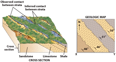 According to the figure below,the sandstone unit is dipping NE at 46º.