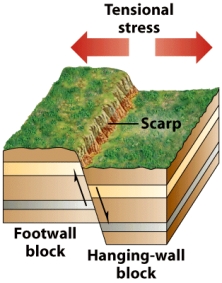 The diagram below shows the formation of a(n)_____ fault.