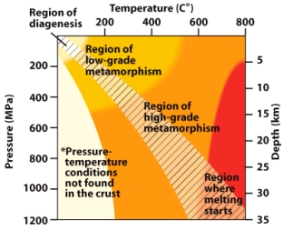 According to the figure below,pressures of 1000 MPa occur at depths of approximately 10km.