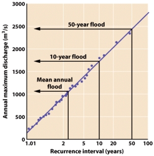 <strong>According to the figure below,a discharge of 1700m³/s is associated with what recurrence interval? </strong> A)2 years B)5 years C)7 years D)10 years E)25 years
