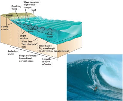 Why do waves break as shown below?