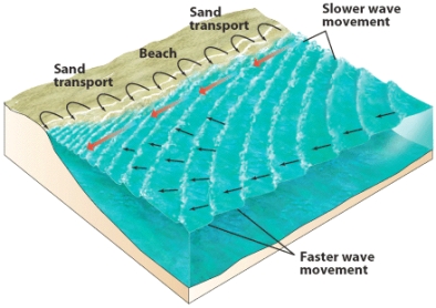 How do incoming waves,as shown in the figure below,transform into a longshore current?