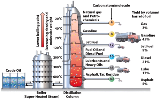 Petroleum,which produces all the products shown below,is composed of hydrocarbons and contains the elements hydrogen and carbon,but no great amount of _______.