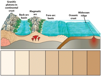 What types of metallic mineral ores may be found in magmatic arc deposits (in the position shown in the figure below)?