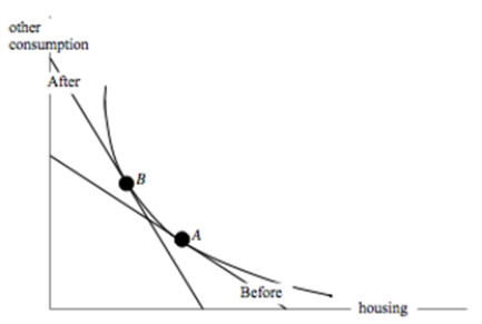 a. The current optimal bundle is A in the graph below. b. The price of housing increases while the price of other consumption falls. Thus, the budget becomes steeper, as indicated by the steeper constraint in the graph. The new optimal bundle is B.   c. My new budget constraint passes through A, with a portion above A then lying above my original indifference curve. I will therefore choose some point on that portion of the new budget (like bundle B) --- and this will place me on a higher indifference curve. So I will prefer the proposal over the current tax law.  