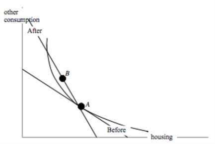 a. The current optimal bundle is A in the graph below. b. The price of housing increases while the price of other consumption falls. Thus, the budget becomes steeper, as indicated by the steeper constraint in the graph. The new optimal bundle is B.   c. My new budget constraint passes through A, with a portion above A then lying above my original indifference curve. I will therefore choose some point on that portion of the new budget (like bundle B) --- and this will place me on a higher indifference curve. So I will prefer the proposal over the current tax law.  
