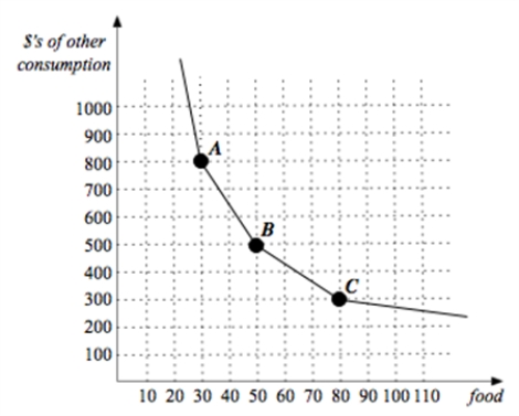 Suppose a relatively low income family has a monthly budget of $1,000 to allocate between food and a non-food composite good.In this problem, assume food is aggregated into a composite food good that is modeled on the horizontal axis, and the non-food composite good is denominated in dollars of other consumption.The price of food is $10 per unit.Suppose further that this family's tastes exhibit kinks in indifference curves, with one such indifference curve graphed below. a.Draw the family's budget constraint and label the optimal consumption bundle. b.Due to unexpected droughts, the price of food rises to $20.A cash subsidy S that leaves our family with the same level of happiness as it enjoyed prior to the price increase is proposed.How much would this subsidy cost for this family? c.An alternative proposal suggests a price subsidy s that lowers the price of food for this family from $20 to ($20-s), with s set sufficiently high to allow the family to reach its original utility level. d.Yet a third proposal suggests a price subsidy that leaves in tact the new price of $20 for the first 20 units of food bought by the family but then lowers the price for this family to $(20-s') while also making the family just as happy as it was before.How high does s' have to be to accomplish this? e.If cost is all you care about, how would you rank these three policies? What if you care about food consumption for this family and believe a policy is better if it results in more food consumption?