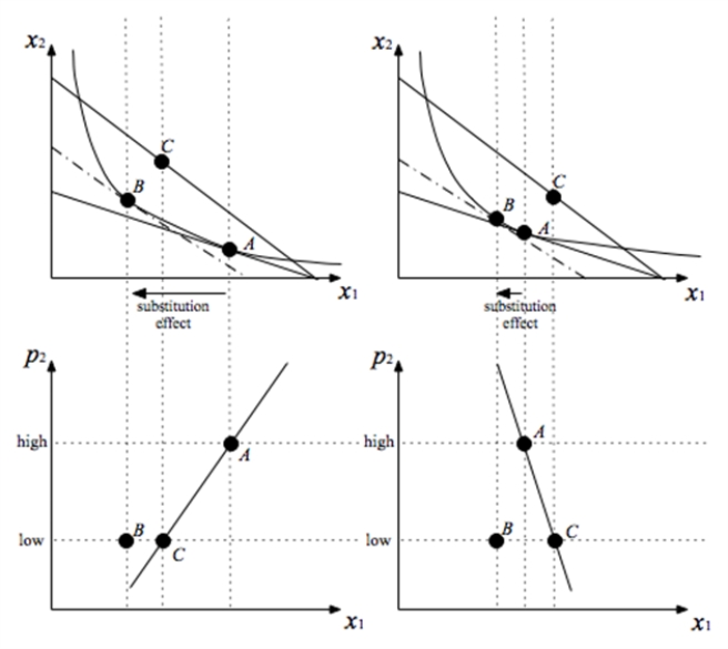 a. This is illustrated with the two solid lines in the top panels of the graph. b. The substitution effect is indicated in each of the top panels --- the income effect points in the opposite direction. On the vertical axis, the income effect implies C must lie above B. c. No -- it depends on how large the substitution effect is relative to the income effect (as shown in the graphs).   d. The top graphs would be identical. But the bottom graphs are not -- because the wage appears on the vertical axis, and the wage is not the same as the price of consumption.   e. Not quite. The wage is not the price of consumption -- the good on the vertical axis in the top panels. Rather, the wage is the price of leisure. The models differ in that there is an exogenous income in the first case and an endogenous budget (derived from the leisure endowment) in the second case. But, when viewed as if the leisure demand curve arose from a model with exogenous income, an increase in the wage looks like a decrease in the price of consumption.