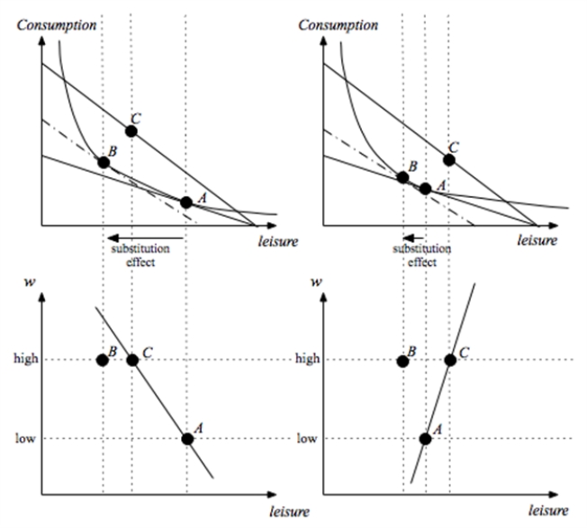 a. This is illustrated with the two solid lines in the top panels of the graph. b. The substitution effect is indicated in each of the top panels --- the income effect points in the opposite direction. On the vertical axis, the income effect implies C must lie above B. c. No -- it depends on how large the substitution effect is relative to the income effect (as shown in the graphs).   d. The top graphs would be identical. But the bottom graphs are not -- because the wage appears on the vertical axis, and the wage is not the same as the price of consumption.   e. Not quite. The wage is not the price of consumption -- the good on the vertical axis in the top panels. Rather, the wage is the price of leisure. The models differ in that there is an exogenous income in the first case and an endogenous budget (derived from the leisure endowment) in the second case. But, when viewed as if the leisure demand curve arose from a model with exogenous income, an increase in the wage looks like a decrease in the price of consumption.