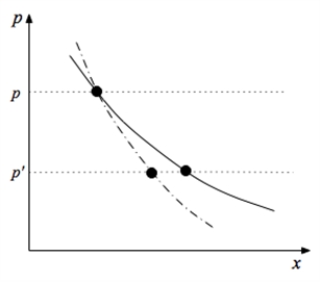 The following graph applies to a consumer for whom good x is an inferior good.The price of x falls from p to p', and one of the curves below represents the consumer's (uncompensated) demand curve while the other represents the consumer's compensated demand (or MWTP) curve.   a.Which curve is which? (Explain.) b.What is it about these curves that makes them intersect at the original price p? c.Once the consumer has optimized at the new price p', illustrate the new (uncompensated) demand and the new MWTP curve. d.For curves that have shifted, explain why; for curves that have not shifted, explain why as well.<div style=padding-top: 35px> 