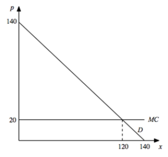 Suppose a single firm has constant marginal cost and faced the demand curve a.Illustrate in this graph how a monopolist who cannot price discriminate would price this good.What is the monopoly price and quantity? b.Assuming no recurring fixed costs, how much profit does the monopolist make? How much consumer surplus is generated? c.If the monopolist were able to first-degree price discriminate instead, how much would he produce? How much profit would he make? How much consumer surplus is generated? d.Which outcome is more efficient and why?