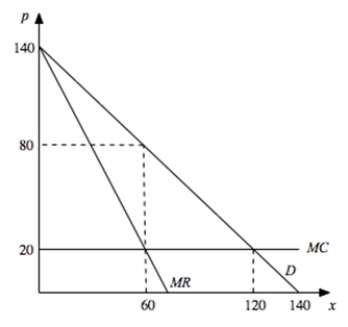 a. Price=80; Quantity = 60.   b.   c.   d. The equilibrium price is 60. (This is just read off the demand curve for output of 80.) e. This would be Bertrand competition under which price is equal to MC -- i.e. p=20 and total output is 120.