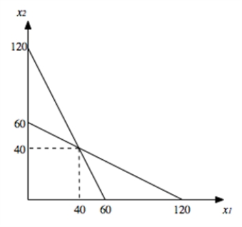 a. Price=80; Quantity = 60.   b.   c.   d. The equilibrium price is 60. (This is just read off the demand curve for output of 80.) e. This would be Bertrand competition under which price is equal to MC -- i.e. p=20 and total output is 120.