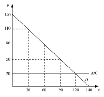 Suppose the market demand curve is as depicted in the graph, and all firms have constant 1 1 24 ////AA== marginal costs of 20.Assume that consumer tastes in x are quasilinear. a.If a single monopolist who does not price discriminate serves this market, what is the value of consumer surplus and monopoly profit? b.Suppose the government imposes a price ceiling of 40 on the monopolist from part (a).How does this change the value of consumer surplus and monopoly profit? c.Suppose instead that this market has two Cournot competitors.Illustrate their best-response functions (labeling intercepts and slopes) as well as the Nash equilibrium.What is the value of consumer surplus and profit in the market now? d.If the same price ceiling of 40 is imposed on the Cournot oligopoly, how will the best response functions change? (Assume that, if there is a good that is produced but does not get bought, it is equally likely that firm 1 gets stuck with the good as it is that firm 2 gets stuck with it, and it costs at least a penny to dispose of a good you are stuck with.) Is there more than one possible Nash equilibrium? e.Will overall surplus increase? f.Does your answer to (e) change if the price ceiling is imposed on Bertrand price competitors? g.True or False: Whenever price ceilings impact the price at which goods are traded, they disturb the price signal and therefore result in deadweight losses.