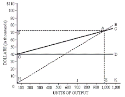 The following graphical breakeven analysis is for Nicronea's new line of desktop computers.Questions related to the graph should be answered in the spaces provided. a. Production at point J would be at a __________. b. The area depicting profitable operations is __________. c. The fixed costs area is within letters __________. d. The total revenue area is within letters ___________. e. The breakeven point for sales units is at letter __________. f. Letter A represents __________. g. The line H-B represents what C-V-P element? ___________. h. Total cost of operations is reflected in line __________.