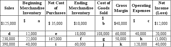 Compute the dollar amount of each item indicated by a letter in the following table.Treat each horizontal row of numbers as a separate problem.