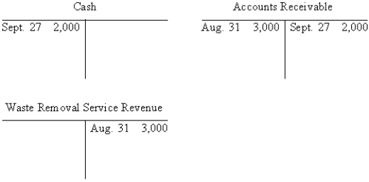 Harris Corporation provided monthly waste-removal services for Goble Corporation,which resulted in the following transactions in Harris's records: <sub> </sub>    <sub> </sub> Using T accounts,prepare the corresponding entries in Goble's records. <sub> </sub>    <sub> </sub>
