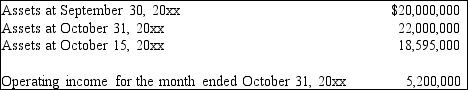 <strong>Determine the October 20xx ROI (rounded to two decimal places) for an investment center with the following information: Operating income for the month ended October 31, 20xx 5,200,000</strong> A) 26.8 percent B) 22.8 percent C) 24.8 percent D) 28.8 percent