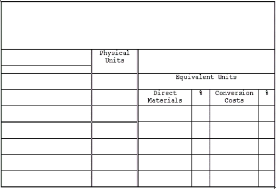 Trunkey Products, Inc., uses a process costing system and has just completed production for the month of November 20xx. The following production data were obtained from the accounting records: a. Units in beginning inventory totaled 6,800 and were 30 percent complete as of November 1 (all direct materials were added to these products in the preceding month). b. During the period, 156,200 units were started. c. 19,200 units were partially completed as of November 30, 20xx. d. Ending work in process inventory was 40 percent complete at month end. From the data given, compute the equivalent units of production for direct materials and conversion costs for the month ended November 30, 20xx, assuming a FIFO flow of costs.
