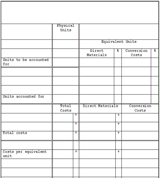 Data for Orlando Company for the month of June 20xx are as follows: Assume the company uses a FIFO flow of costs. a. Prepare a process cost report for June. b. Identify the amount that should be transferred out of the Work in Process Inventory account, and state where those dollars should be transferred.
