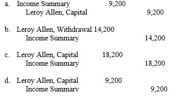 Use the following adjusted trial balance to answer the question(s) below. The entry to close Income Summary is