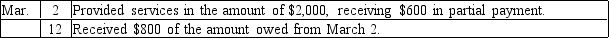 Record the following transactions, using proper form, in the journal provided.