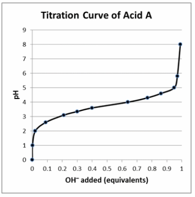 <strong>According to the titration curve to the right, acid A is _____ because the pH _____.  </strong> A) weak; resists change when 50% titrated. B) strong; resists change when 50% titrated. C) weak; changes dramatically when 100% titrated. D) strong; changes dramatically when 100% titrated. E) It cannot be determined from the information given. <div style=padding-top: 35px> 