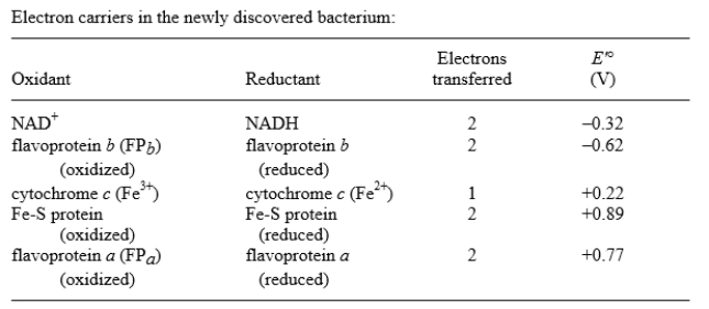 A recently discovered bacterium carries out ATP synthesis coupled to the flow of electrons through a chain of carriers to some electron acceptor. The components of its electron transfer chain differ from those found in mitochondria; they are listed below with their standard reduction potentials. (a) Place the electron carriers in the order in which they are most likely to act in carrying electrons. (b) Is it likely that O<sub>2</sub> (for which E'° = 0.82 V) is the final electron acceptor in this organism? Why or why not? (c) How would you calculate the maximum number of ATP molecules that could theoretically be synthesized, under standard conditions, per pair of electrons transfered through this chain of carriers? (The Faraday constant, , is 96.48 kJ/V · mol.) \Delta G'° for ATP synthesis is +30.5 kJ/mol.