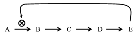 <strong>The diagram below is a generic example of what process? </strong> A) systems biology B) feedback inhibition C) positive feedback D) equilibrium E) catabolism