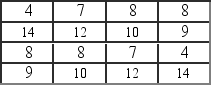 Assume a normal curve and that the mean of the raw scores is 8, the standard deviation is 2.65, and the test-retest reliability is .84. If an individual who is in grade 5.6 received a score of 10, answer the following questions: Scores with this instrument correlate .50 with 6<sup>th </sup>grade GPA. If the 6<sup>th </sup>grade GPA has a mean of 3.0 and a SD of .3, predict the GPA range this students grades will fall 68 percent of the time.