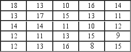 Exhibit 6-1 Using the numbers in Exhibit 6-1, determine the mode.