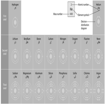 -Refer to the figure above (first three rows of the periodic table). If life arose on a planet where carbon were absent, which element might fill the role of carbon?